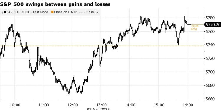 Stock Market Today Live Chart
