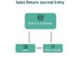 Sales Return Journal Entry