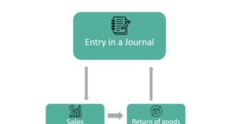 Sales Return Journal Entry