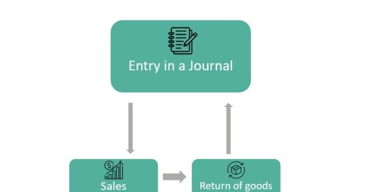 Sales Return Journal Entry